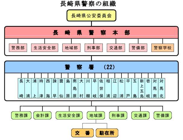 組織図(稲佐削除分)